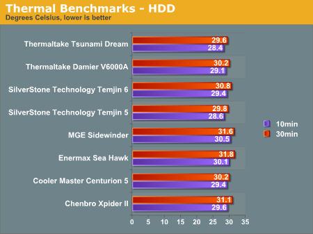 Thermal Benchmarks - HDD